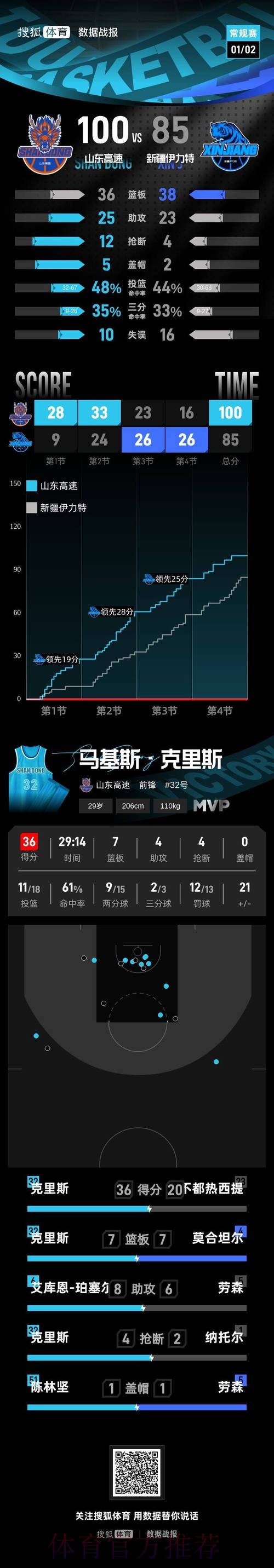 克里斯36+7陈林坚17分 山东主场擒新疆两连胜